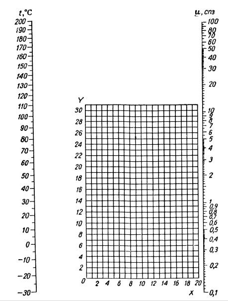Діаграма для визначення вязкості при заданій температурі.jpg