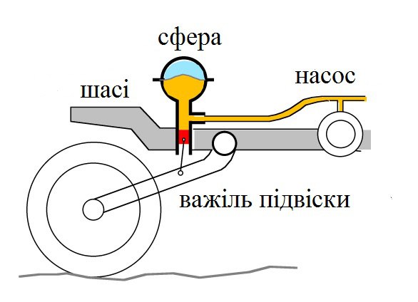Схема гідропневматичної підвіски.jpg