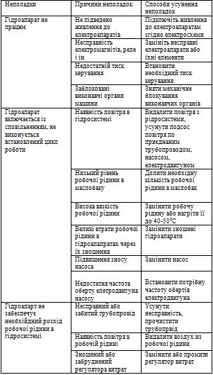 Таблиця 2. Характерні неполадки в роботі гідроапаратури