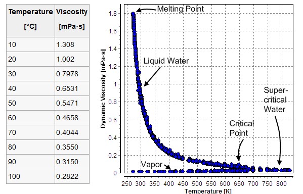 Температурна залежність динамічної в'язкості води у рідкому стані (Liquid Water) та у вигляді пари (Vapor).