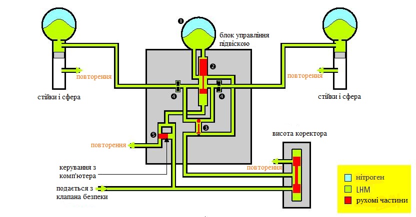 Схема функціонування гідропневматичних систем 1 та 2 покоління