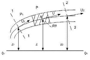 Схема енергетичного сенсу рівняння Бернуллі.jpg